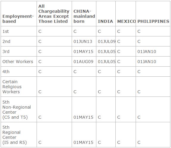 Jule 2016 visa bulletin 2