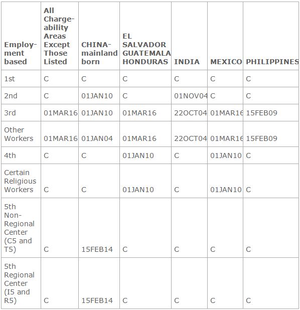 July 2016 visa bulletin 1